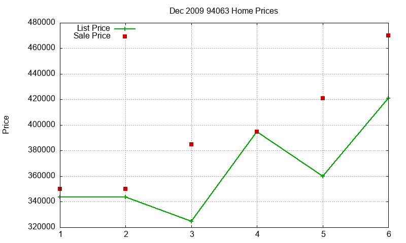 94063 Homes Just Sold 2009-12 94063 Homes Just Sold 2009-12