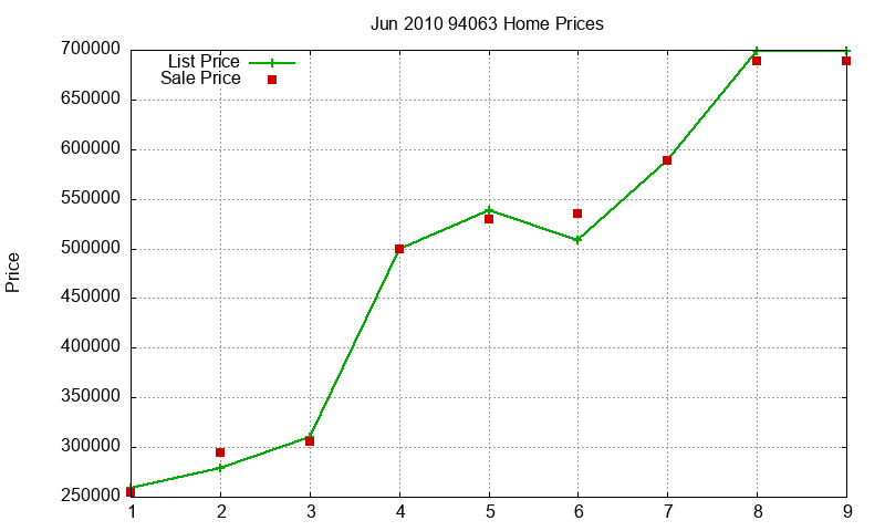 94063 Homes Just Sold 2010-06