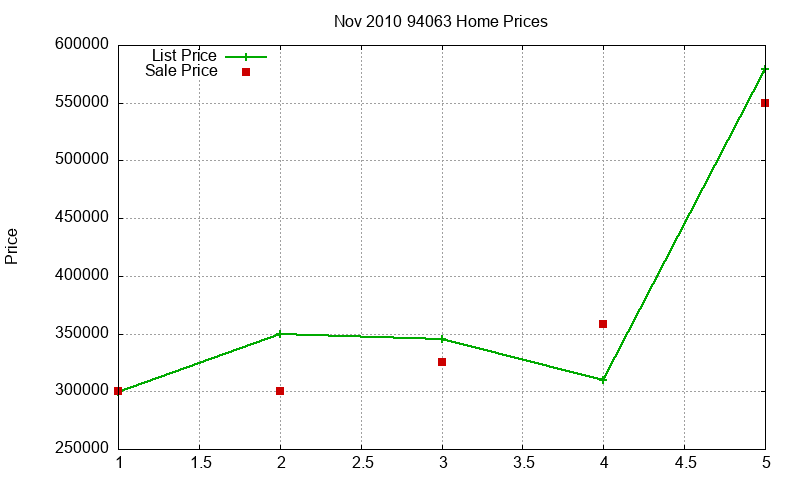 94063 Homes Just Sold 2010-11