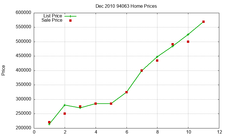 94063 Homes Just Sold 2010-12