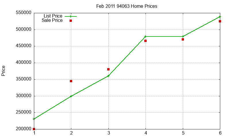 94063 Homes Just Sold 2011-02