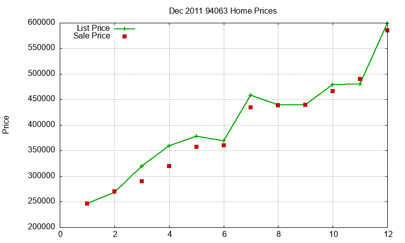 94063 Homes Just Sold 2011-12