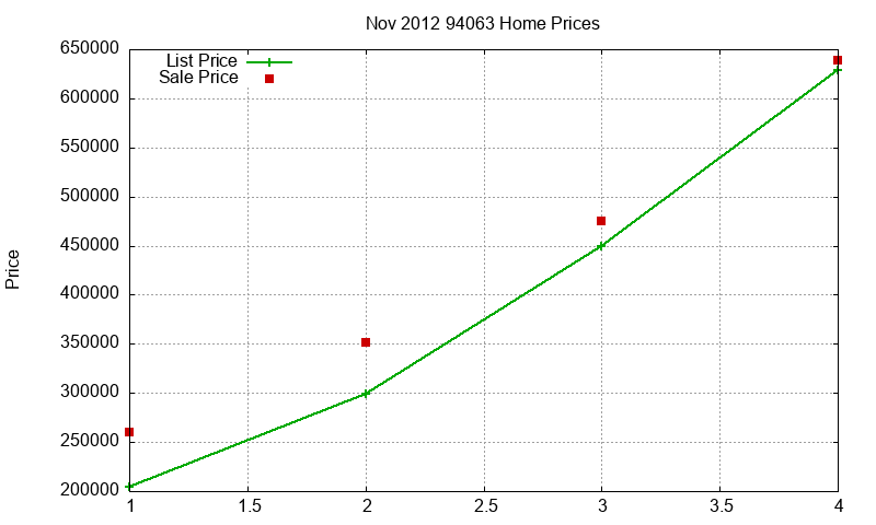 94063 Homes Just Sold 2012-11