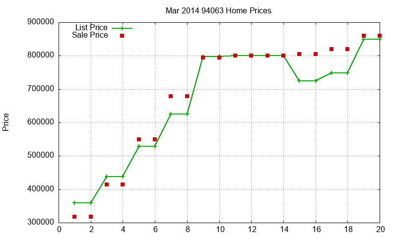 94063 Homes Just Sold 2014-03
