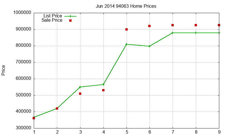 94063 Homes Just Sold 2014-06 94063 Homes Just Sold 2014-06