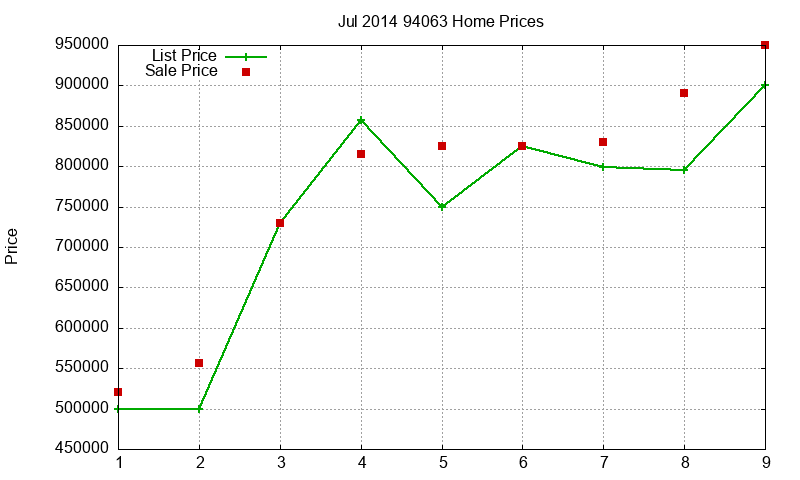 94063 Homes Just Sold 2014-07