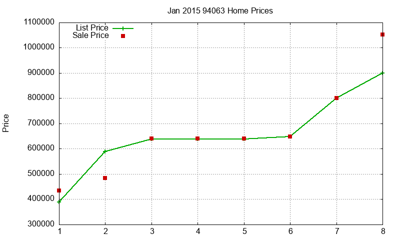 94063 Homes Just Sold 2015-01 94063 Homes Just Sold 2015-01