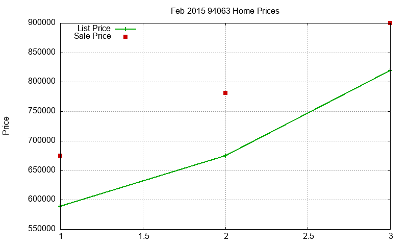 94063 Homes Just Sold 2015-02 94063 Homes Just Sold 2015-02