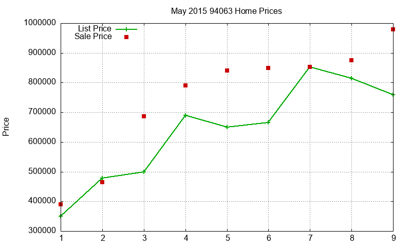 94063 Homes Just Sold 2015-05 94063 Homes Just Sold 2015-05