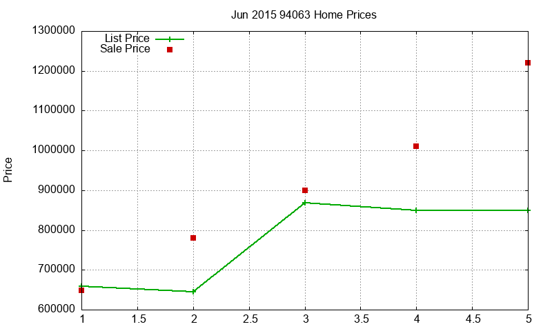 94063 Homes Just Sold 2015-06 94063 Homes Just Sold 2015-06