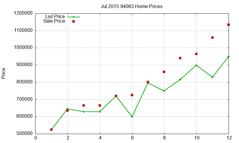 94063 Homes Just Sold 2015-07 94063 Homes Just Sold 2015-07