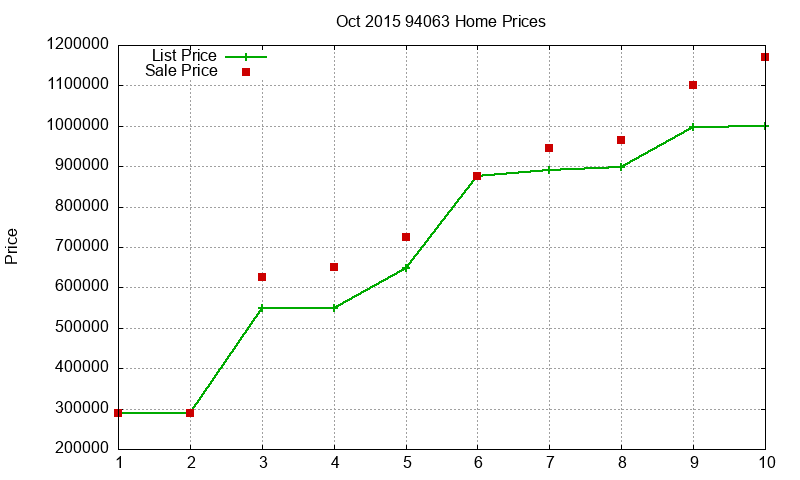 94063 Homes Just Sold 2015-10