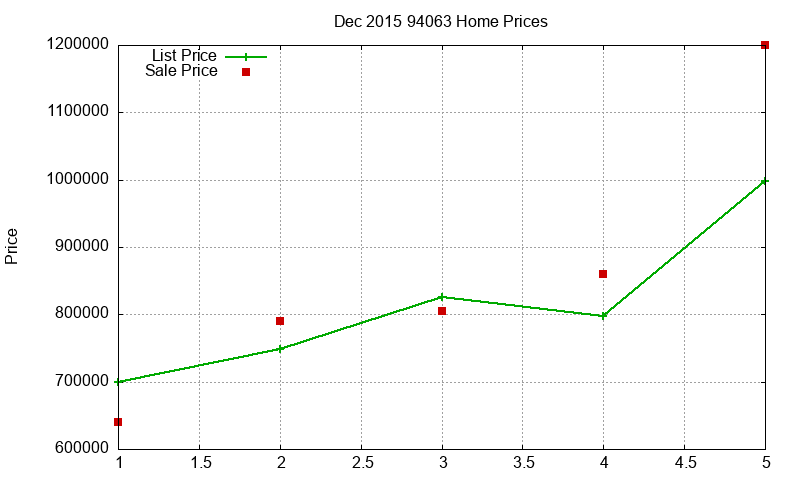 94063 Homes Just Sold 2015-12 94063 Homes Just Sold 2015-12