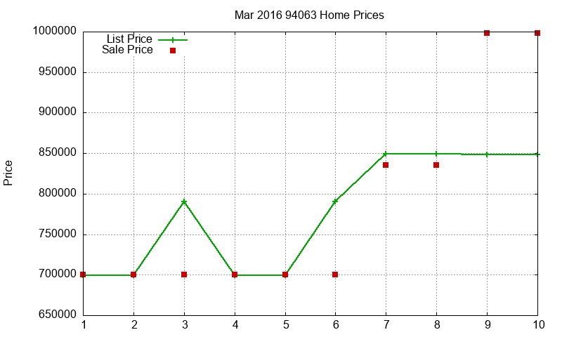 94063 Homes Just Sold 2016-03