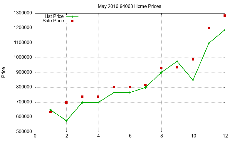 94063 Homes Just Sold 2016-05 94063 Homes Just Sold 2016-05