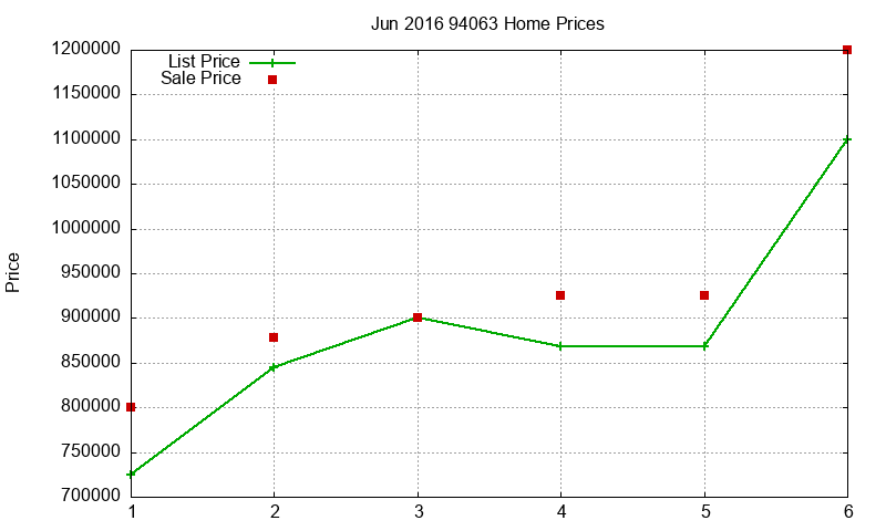 94063 Homes Just Sold 2016-06 94063 Homes Just Sold 2016-06