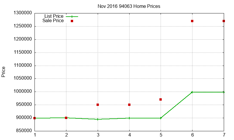 94063 Homes Just Sold 2016-11