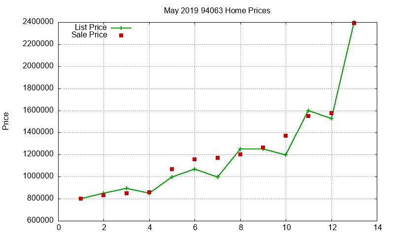 94063 Homes Just Sold 2019-05 94063 Homes Just Sold 2019-05