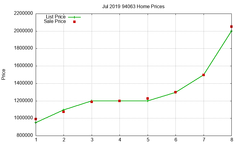 94063 Homes Just Sold 2019-07 94063 Homes Just Sold 2019-07