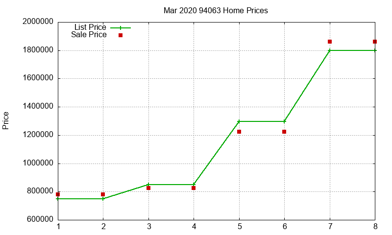 94063 Homes Just Sold 2020-03