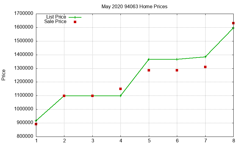94063 Homes Just Sold 2020-05