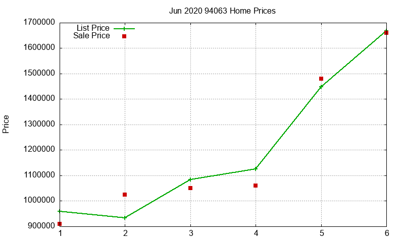 94063 Homes Just Sold 2020-06