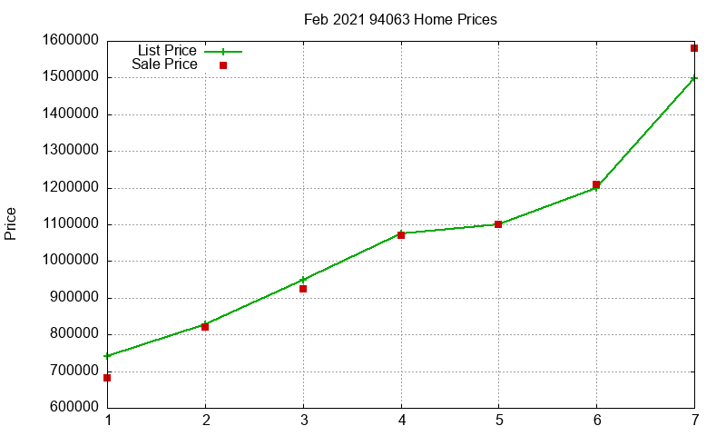 94063 Homes Just Sold 2021-02