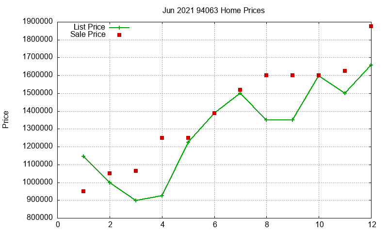 94063 Homes Just Sold 2021-06