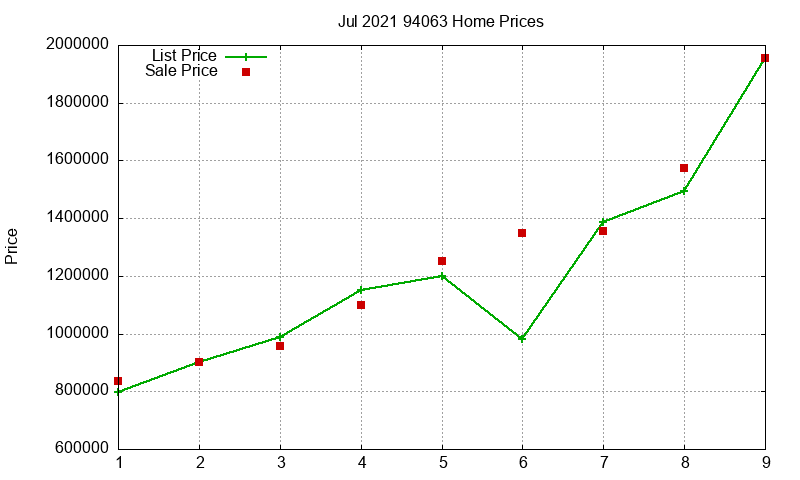 94063 Homes Just Sold 2021-07 94063 Homes Just Sold 2021-07
