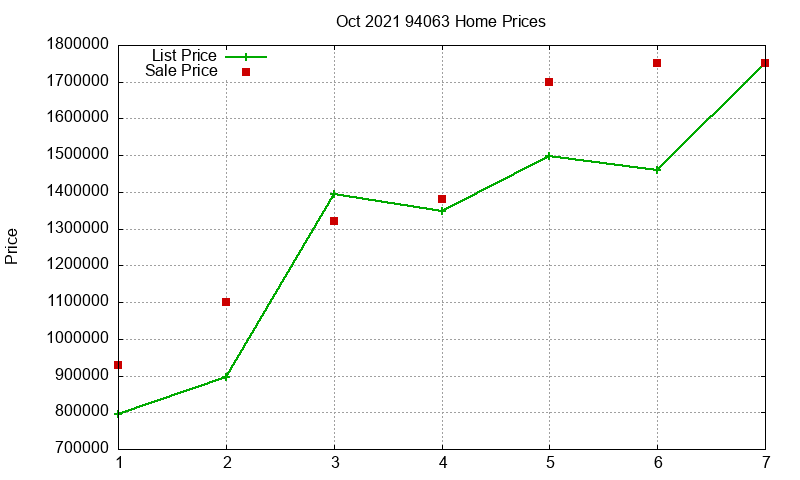 94063 Homes Just Sold 2021-10
