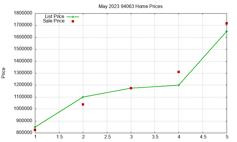 94063 Homes Just Sold 2023-05 94063 Homes Just Sold 2023-05