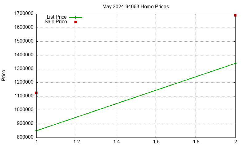 94063 Homes Just Sold 2024-05 94063 Homes Just Sold 2024-05