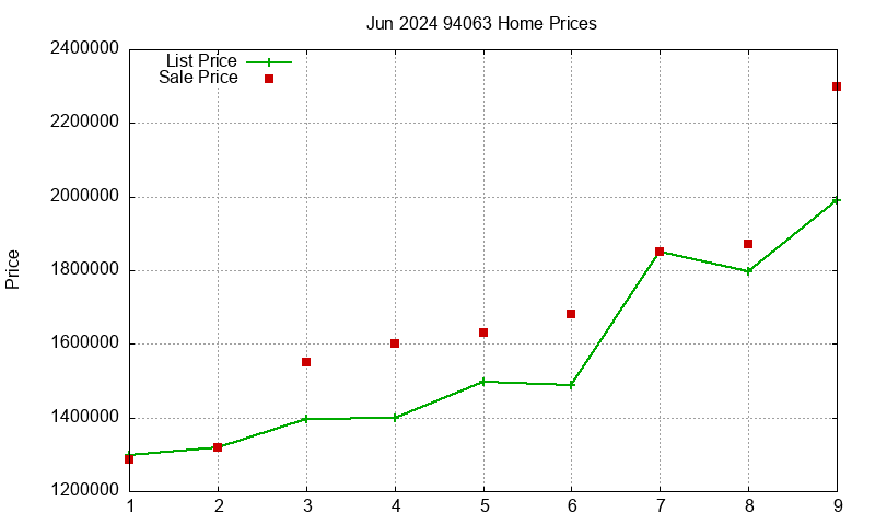 94063 Homes Just Sold 2024-06 94063 Homes Just Sold 2024-06