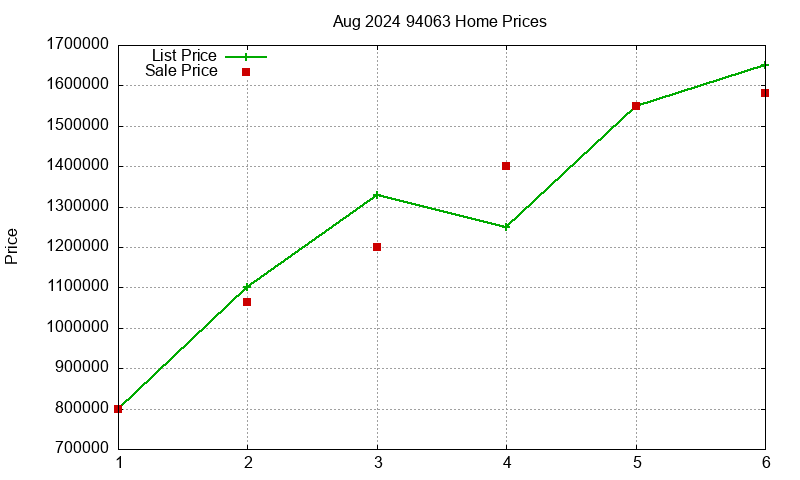 94063 Homes Just Sold 2024-08 94063 Homes Just Sold 2024-08