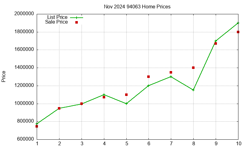 94063 Homes Just Sold 2024-11 94063 Homes Just Sold 2024-11