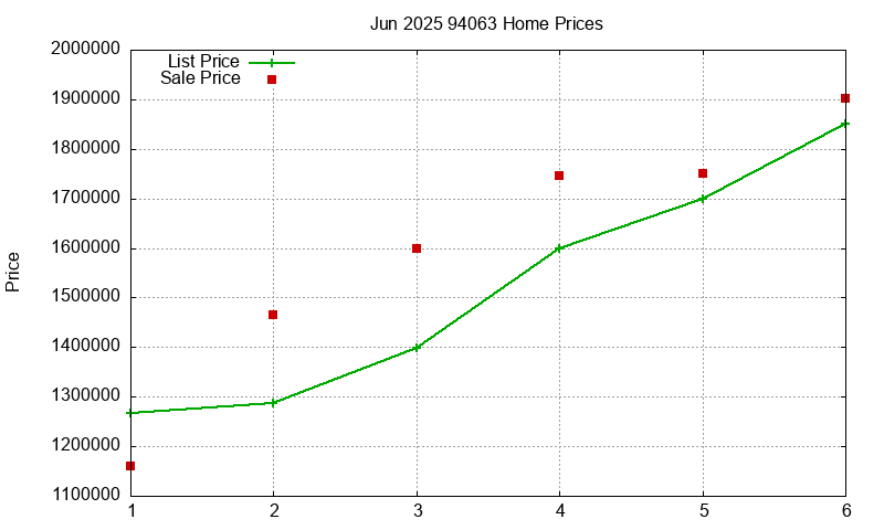 94063 Homes Just Sold 2025-06 94063 Homes Just Sold 2025-06