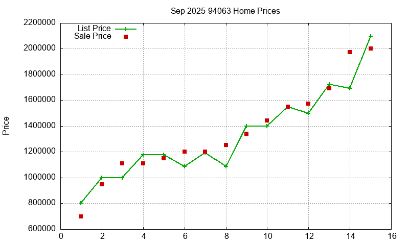 94063 Homes Just Sold 2025-09