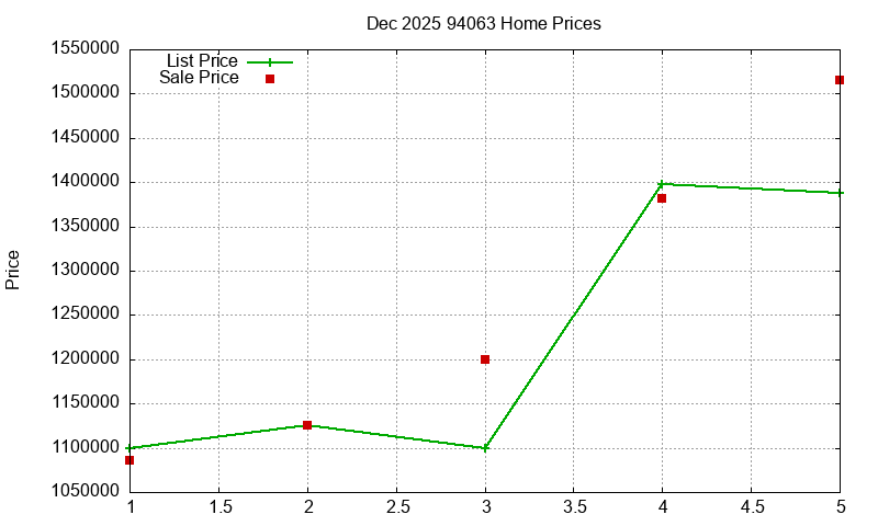94063 Homes Just Sold 2025-12 94063 Homes Just Sold 2025-12