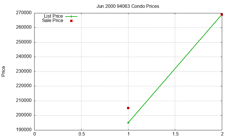 94063 Condos Just Sold 2000-06 94063 Condos Just Sold 2000-06