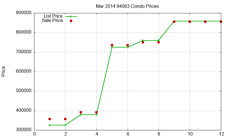 94063 Condos Just Sold 2014-03