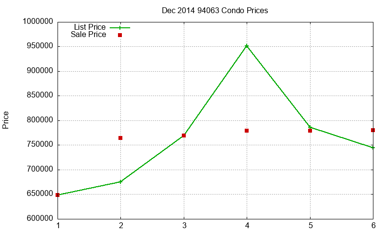 94063 Condos Just Sold 2014-12 94063 Condos Just Sold 2014-12