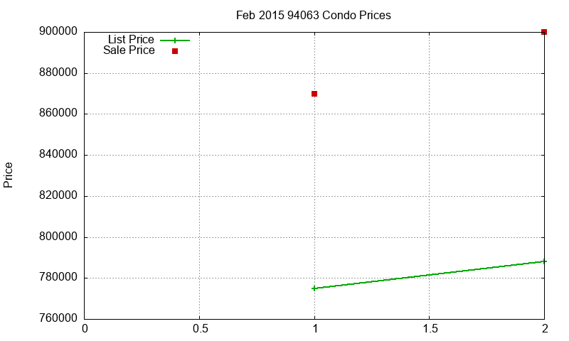94063 Condos Just Sold 2015-02 94063 Condos Just Sold 2015-02