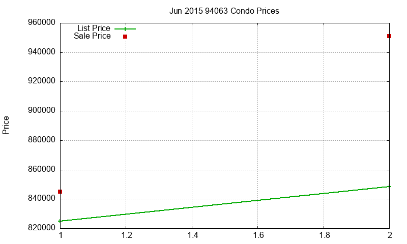 94063 Condos Just Sold 2015-06 94063 Condos Just Sold 2015-06