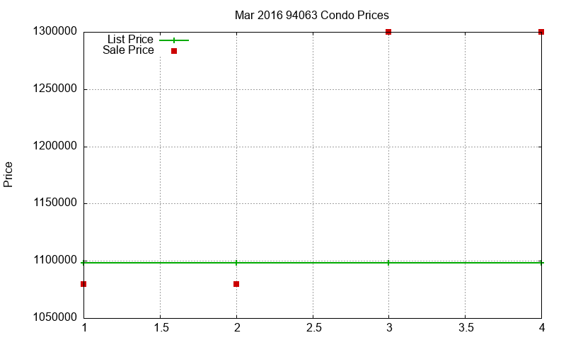 94063 Condos Just Sold 2016-03