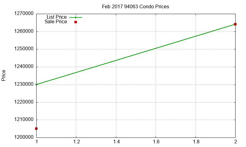 94063 Condos Just Sold 2017-02 94063 Condos Just Sold 2017-02