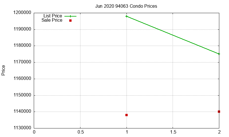 94063 Condos Just Sold 2020-06