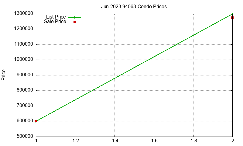 94063 Condos Just Sold 2023-06 94063 Condos Just Sold 2023-06