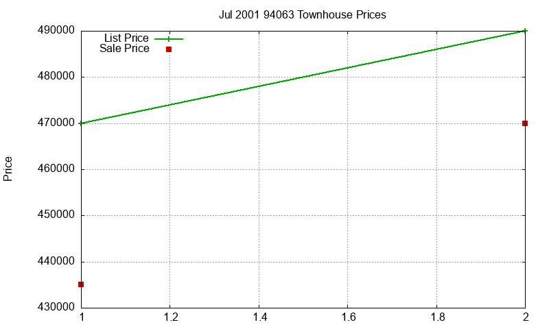 94063 Townhouses Just Sold 2001-07