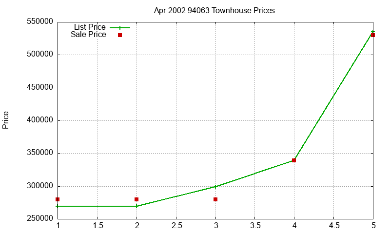 94063 Townhouses Just Sold 2002-04 94063 Townhouses Just Sold 2002-04