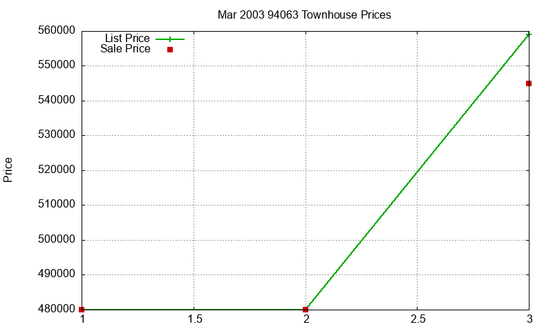 94063 Townhouses Just Sold 2003-03